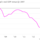 Image for article titled Portugal will exit its bailout in better shape, but far from healed